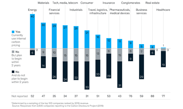 Use of carbon pricing by industry sector