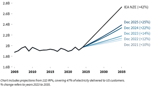 4 electricity demand in irps mwh