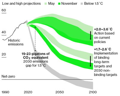 Emissions-pathway chart: current policies imply 2.0–3.6°C warming, while announced targets imply 1.7–2.6°C, leaving a 19–23-gigatonne 2030 emissions gap to a 1.5°C path.