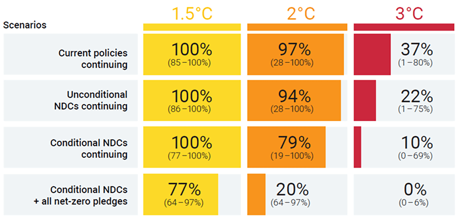 Likelihood of exceeding warming thresholds under four policy scenarios: stronger commitments sharply reduce the chance of exceeding 2°C and 3°C, but 1.5°C remains likely to be exceeded.