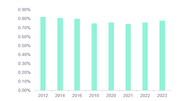 Monthly water bill as % of median household income