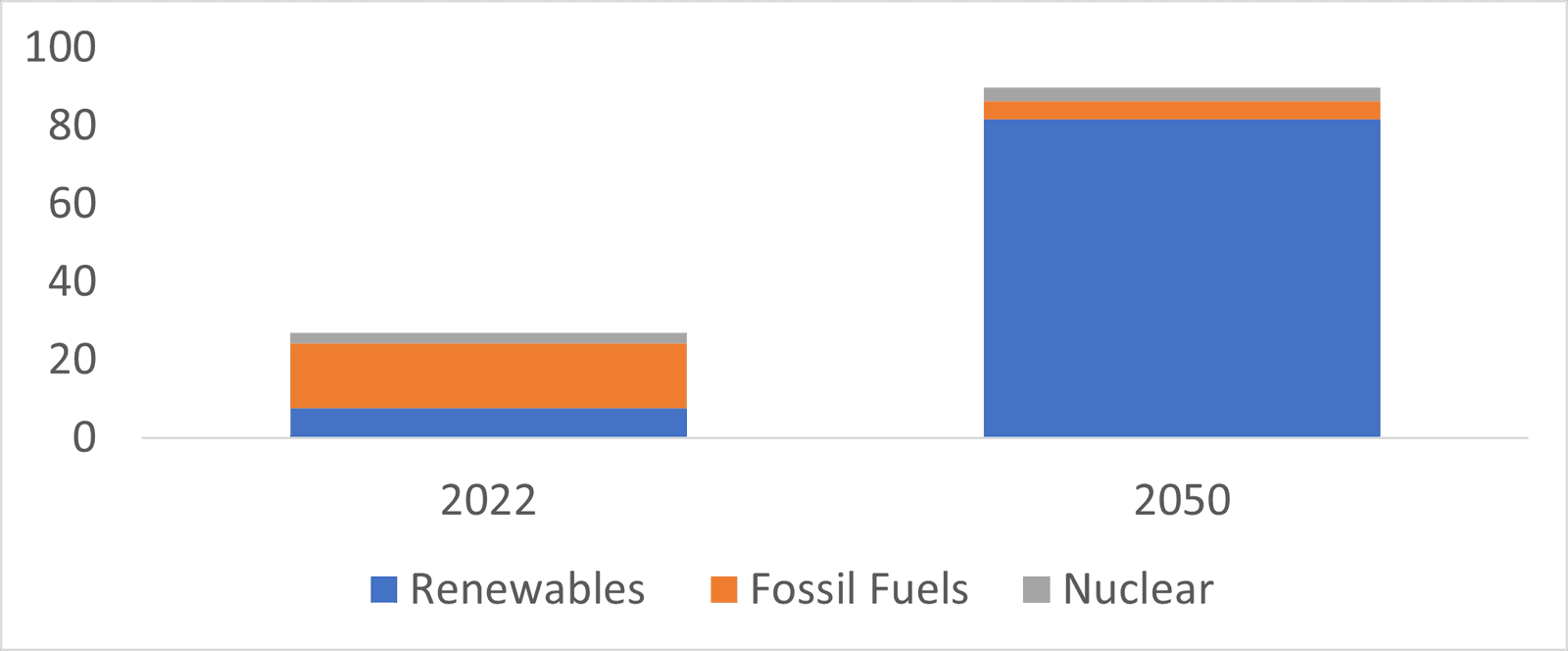 Stacked bars compare global power generation in 2022 and 2050: the total more than triples from about 27 to 89 PWh as renewables rise from about 7 to 81 PWh and fossil fuels fall sharply.