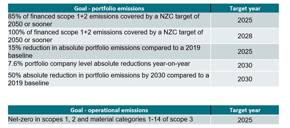 Summary of targets