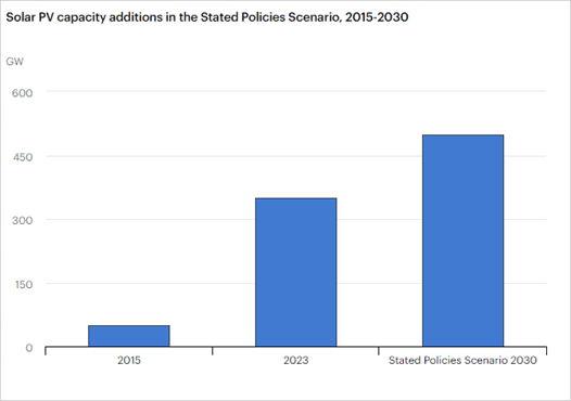 Bar chart showing annual solar photovoltaic capacity additions rising from about 50 gigawatts in 2015 to 350 gigawatts in 2023 and a projected 500 gigawatts in 2030 under the Stated Policies Scenario.