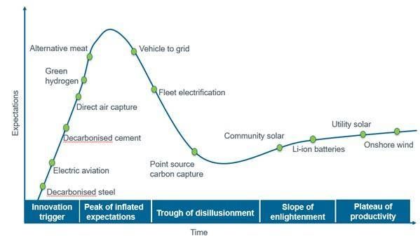 hype cycle