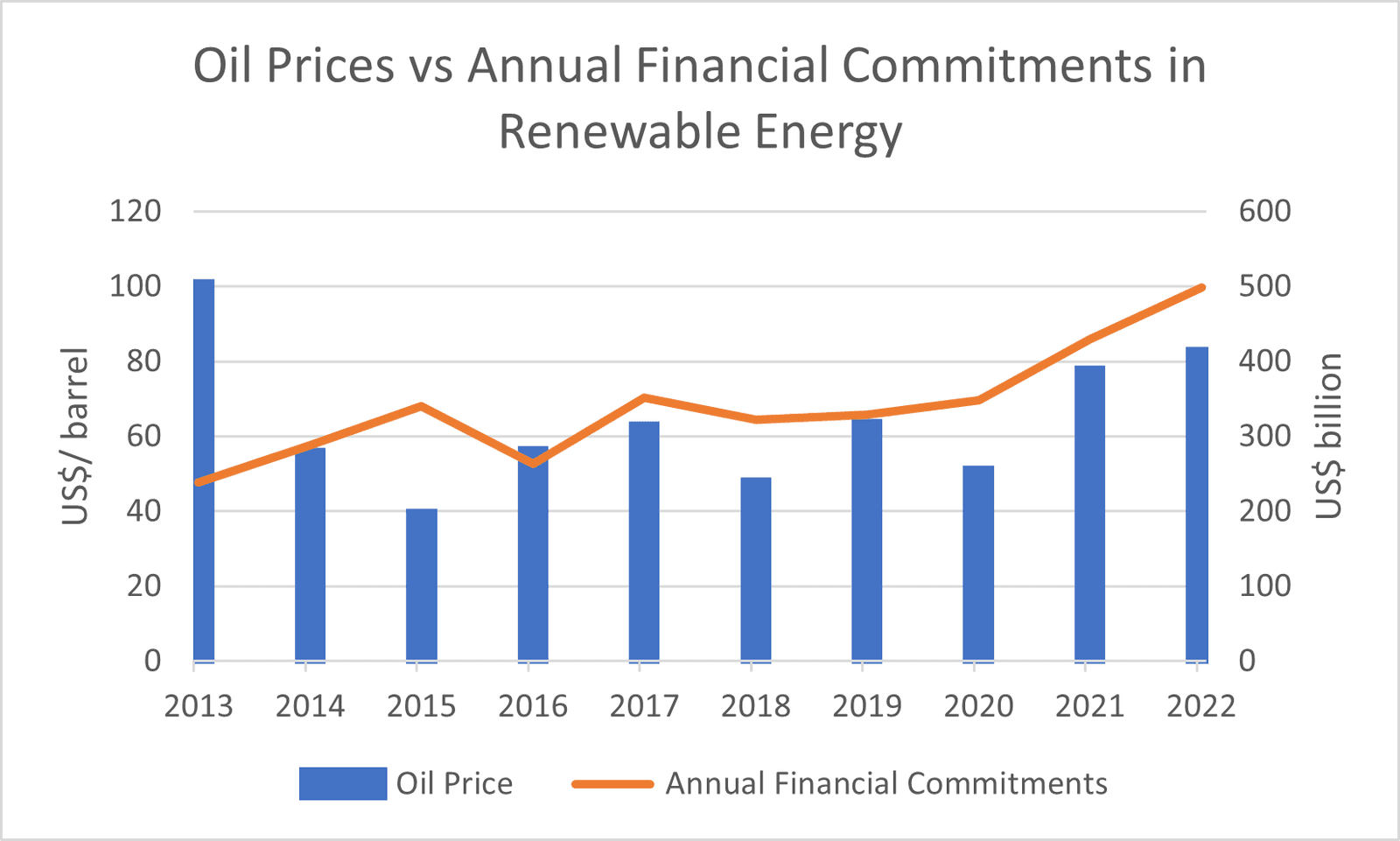 Dual-axis chart for 2013–2022: oil prices fluctuate sharply, while annual financial commitments to renewable energy rise overall from roughly US billion to US billion.