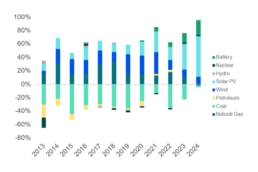 US electricity grid utility scale 01