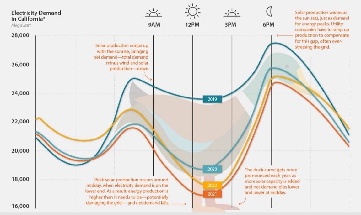 California’s net electricity demand develops a deeper midday trough from 2019 to 2022 as solar output grows, followed by a steep rise to the evening peak around 6 p.m.—the increasingly pronounced duck curve.