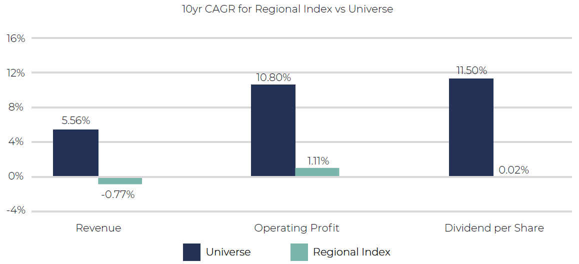 !0yr CAGR - Asia Dividend Investing