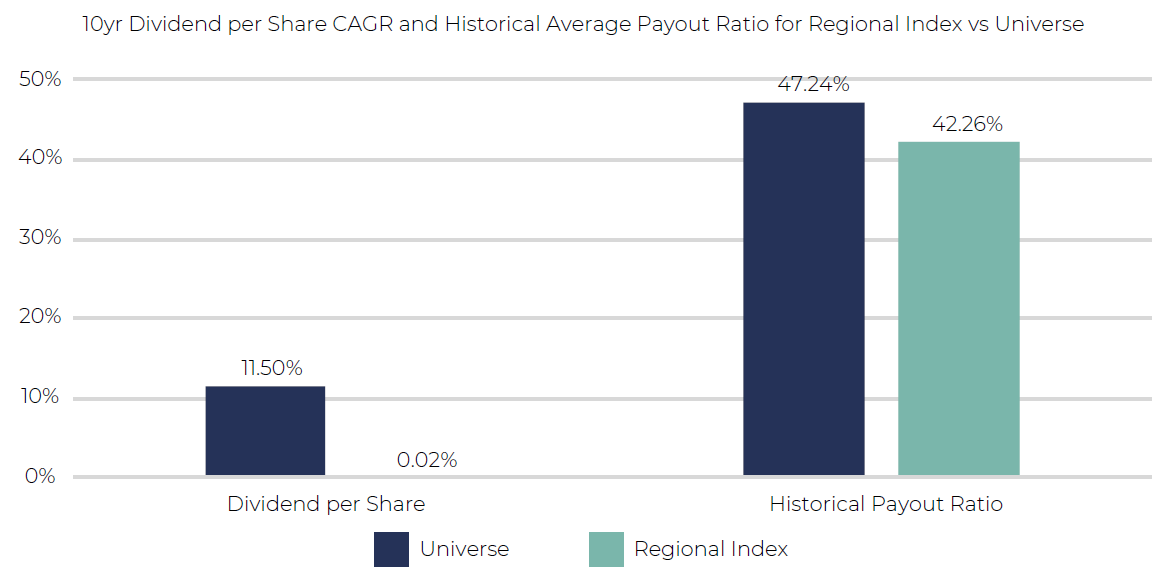 10yr Dividend per Share - Asia Dividend Investing