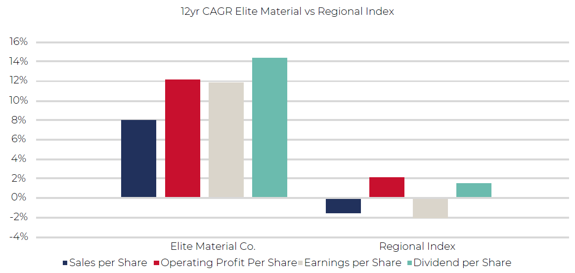 12yr Elite Material Vs RI - Asia Dividend Investing