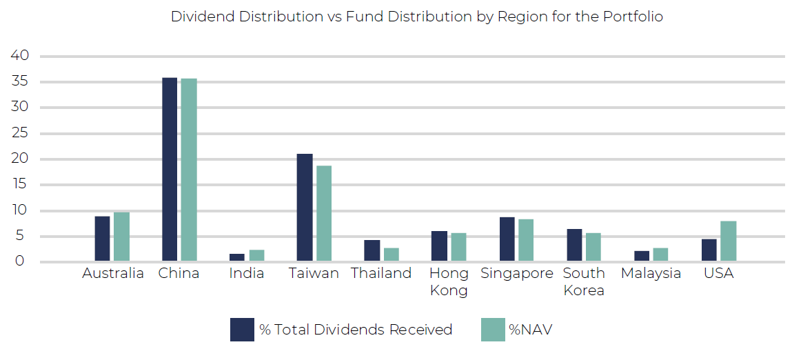 Dividend Vs Fund Distribution - Asia Dividend Investing