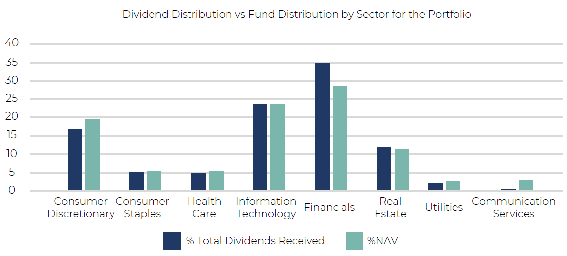 Dividend Vs Fund Distribution by Sector- Asia Dividend Investing