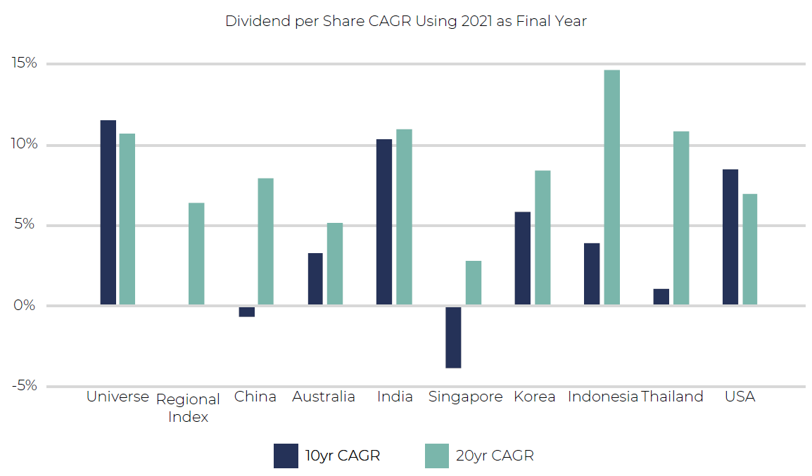 Dividend per Share 2021 - Asia Dividend Investing