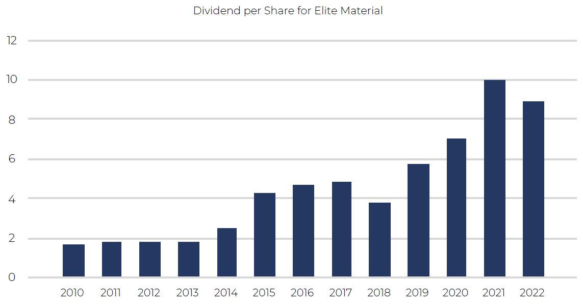 Dividend per Share for Elite Material - Asia Dividend Investing