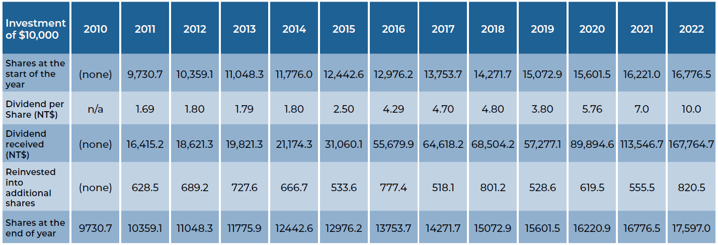 Investment Chart - Asia Dividend Investing