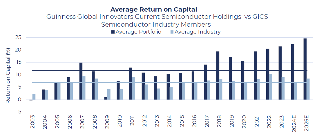 Opportunites in Semiconductors - Avg ROC