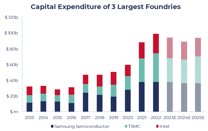 Opportunites in Semiconductors - CapEx