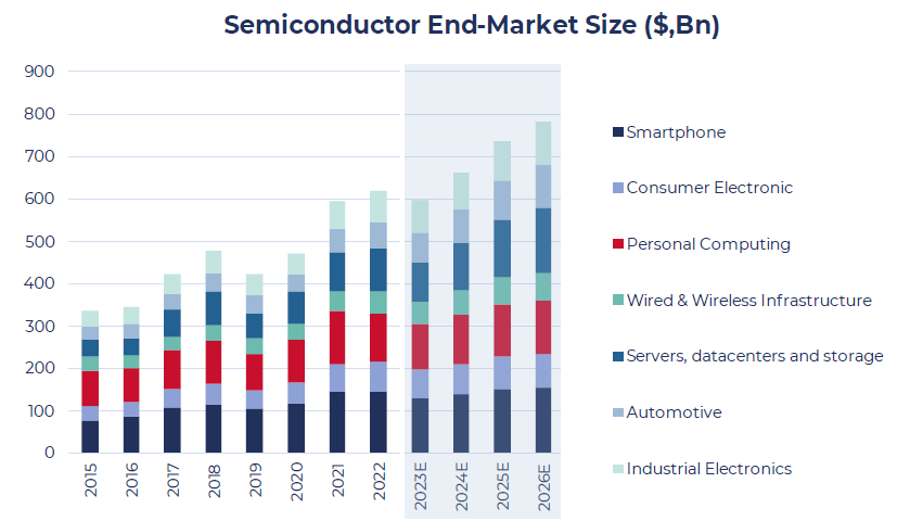 Opportunites in Semiconductors - End-Market Size