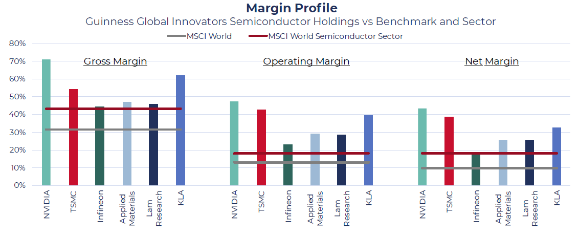 Opportunites in Semiconductors - Margin Profile
