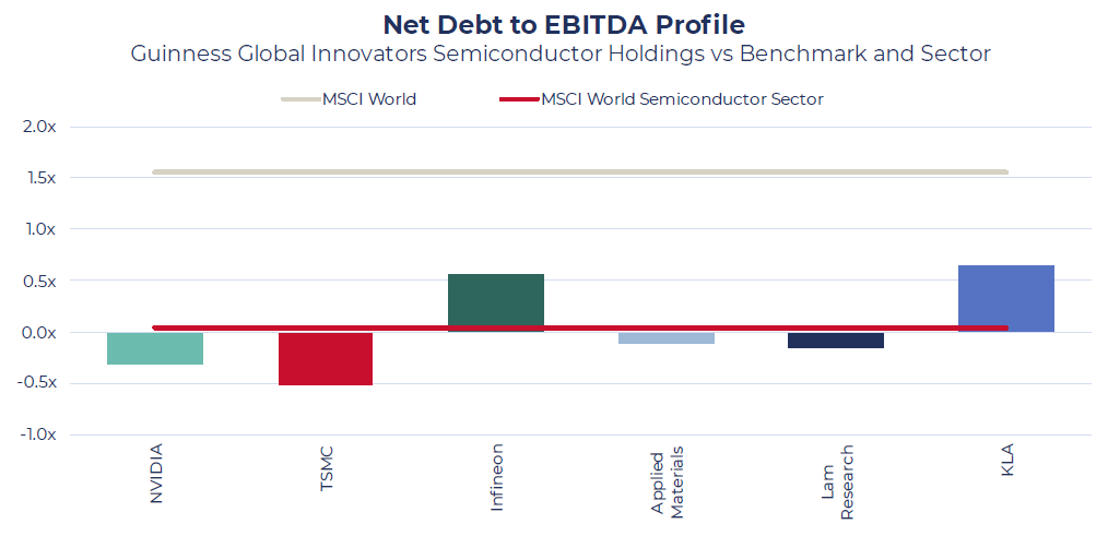 Opportunites in Semiconductors - Net Debt