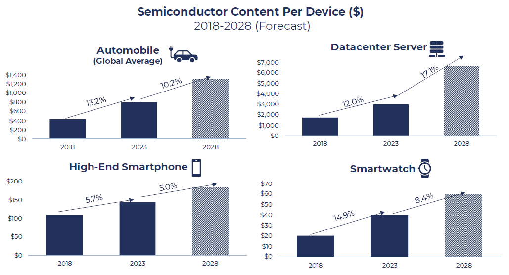 Opportunities in Semiconductors - Content per Device