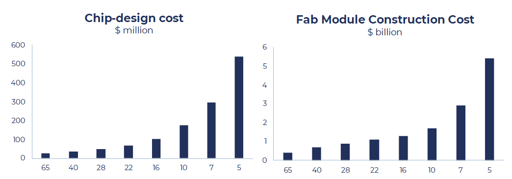 Opportunities in Semiconductors - Cost Graphs