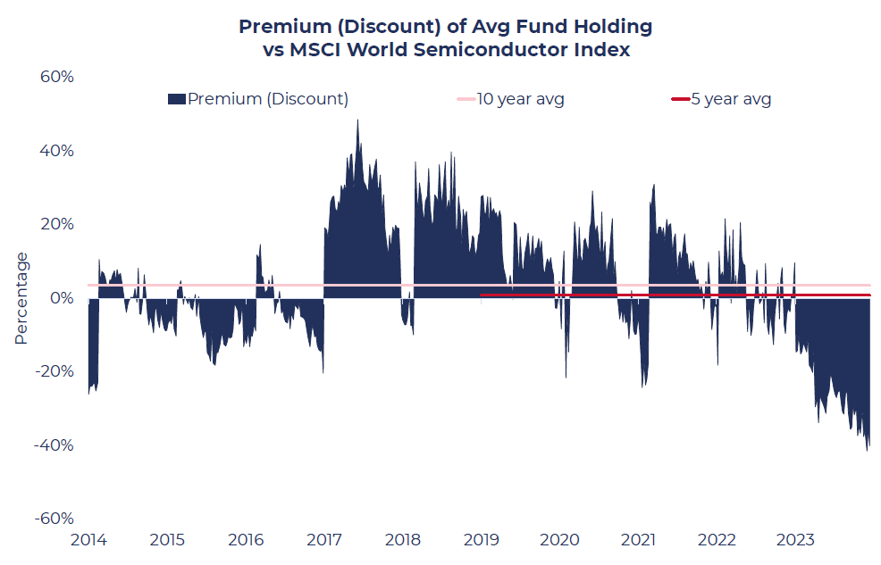 Opportunities in Semiconductors - Premium of Avg Fund Holding