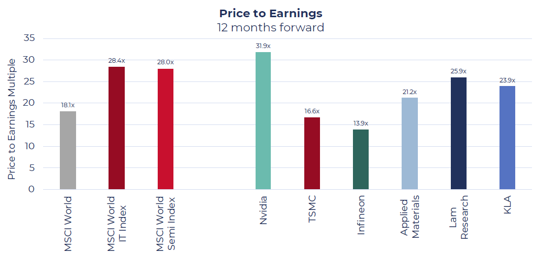 Opportunities in Semiconductors - Price to Earnings