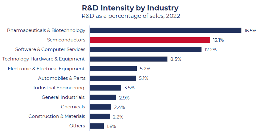 Opportunities in Semiconductors - R&D Intensity by Industry