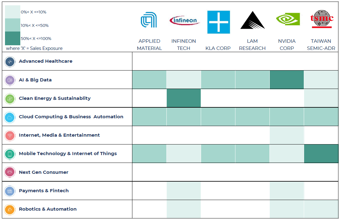 Opportunities in Semiconductors -Semiconductor holdings