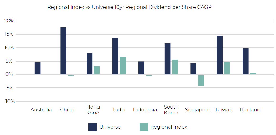 RI Vs Universe 10yr- Asia Dividend Investing