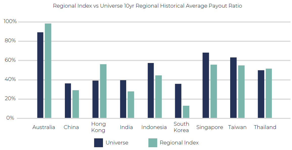 RI Vs Universe 10yr - Asia Dividend Investing