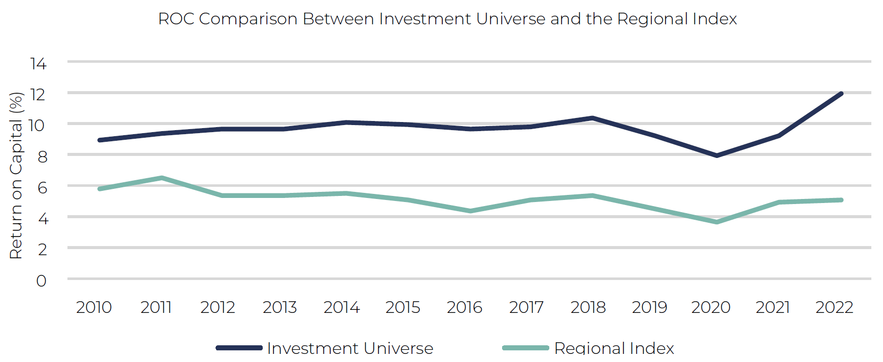 ROC Comparison - Asia Dividend Investing