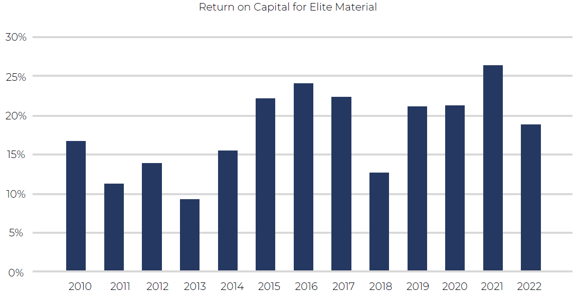 ROC for Elite Material - Asia Dividend Investing