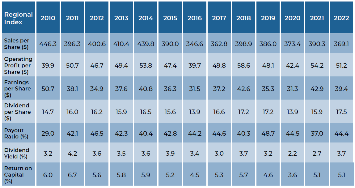 Regional Index - Asia Dividend Investing