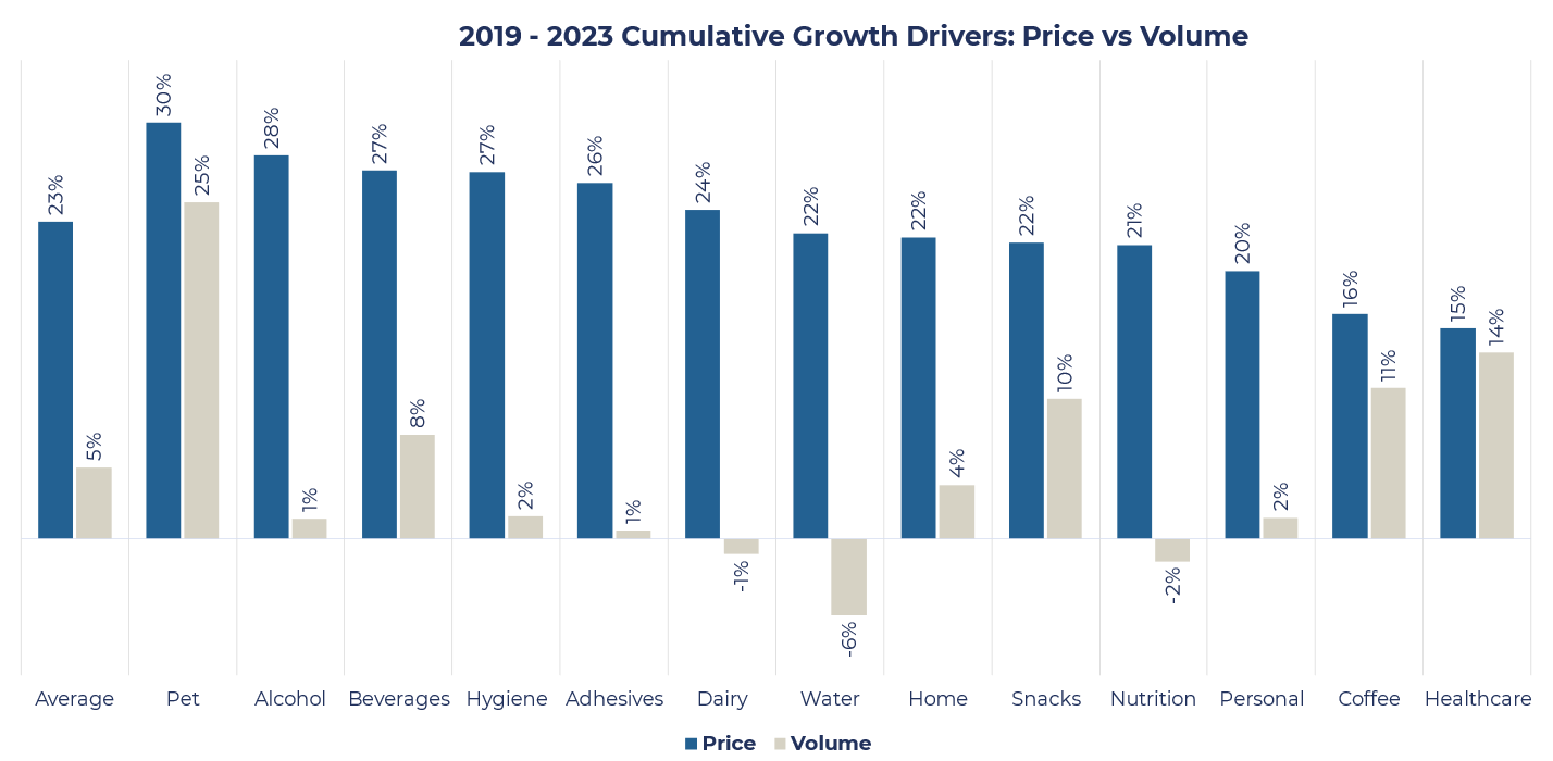 Graph displaying the variation in the categories of the sector by Price & Volume
