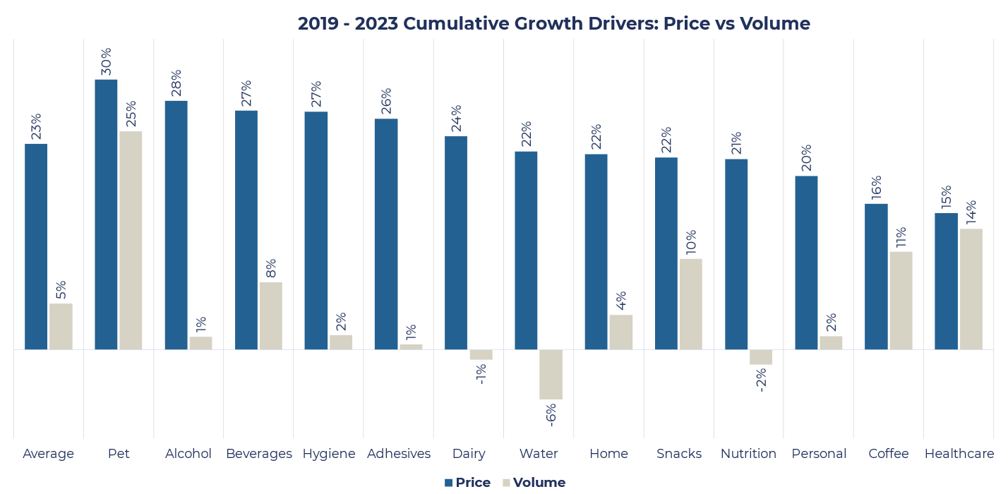 Consumer Staples in Review - Price Vs Volume