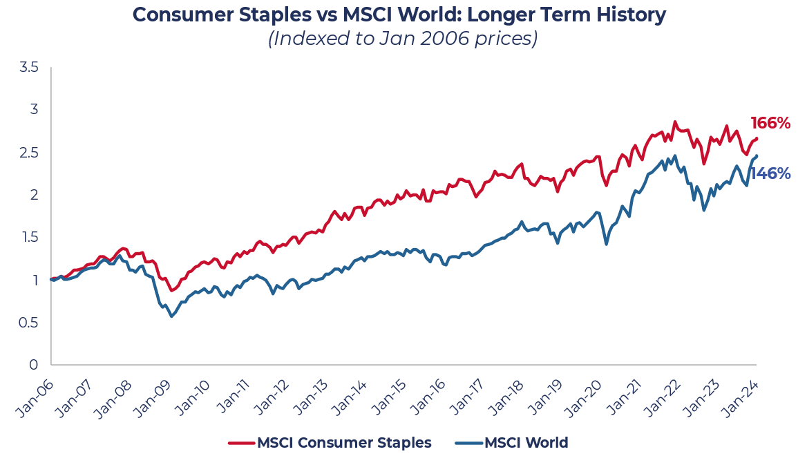 Consumer Staples in Review - Vs MSCI World Long Term