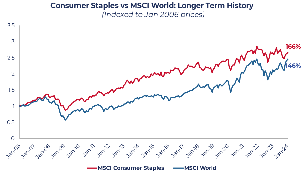 Another graph showing Consumer Staples Vs MSCI World over a longer term, since 2006