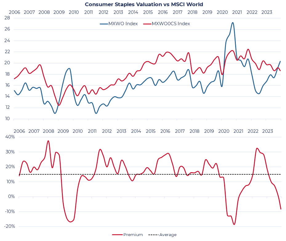 Graph showing the valuation of Consumer Staples stocks vs MSCI World and the volatility post COVID
