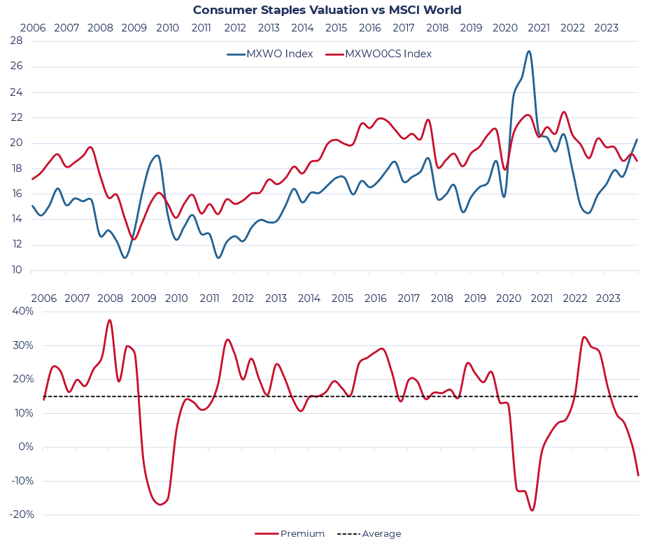 Consumer Staples in Review - Valuation Vs MSCI World