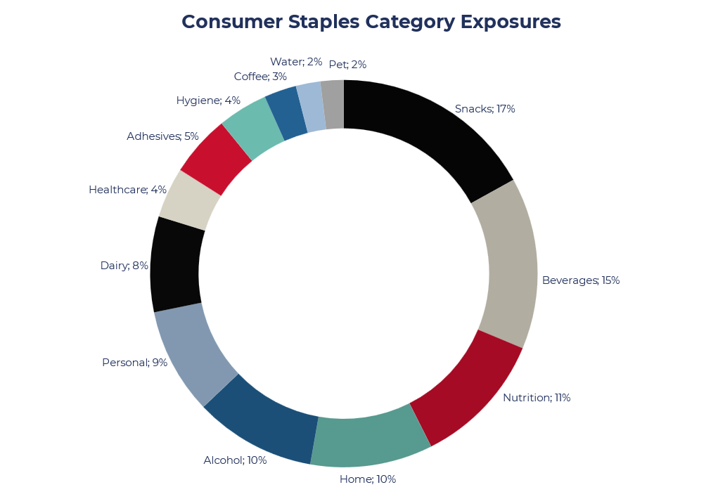 Pie Chart outlining the category exposures of the Consumer Staples stocks
