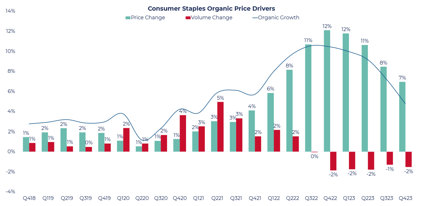 Consumer Staples in Review - Organic Price Drivers