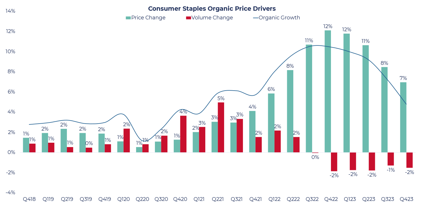 Graph showing the drop in Consumer Staples Organic Growth as inflation increases, inversely proportional to price changes