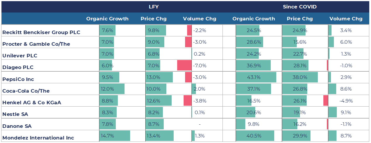 Table showing the stock level pricing growth, with this being strong in the last financial year and since COVID