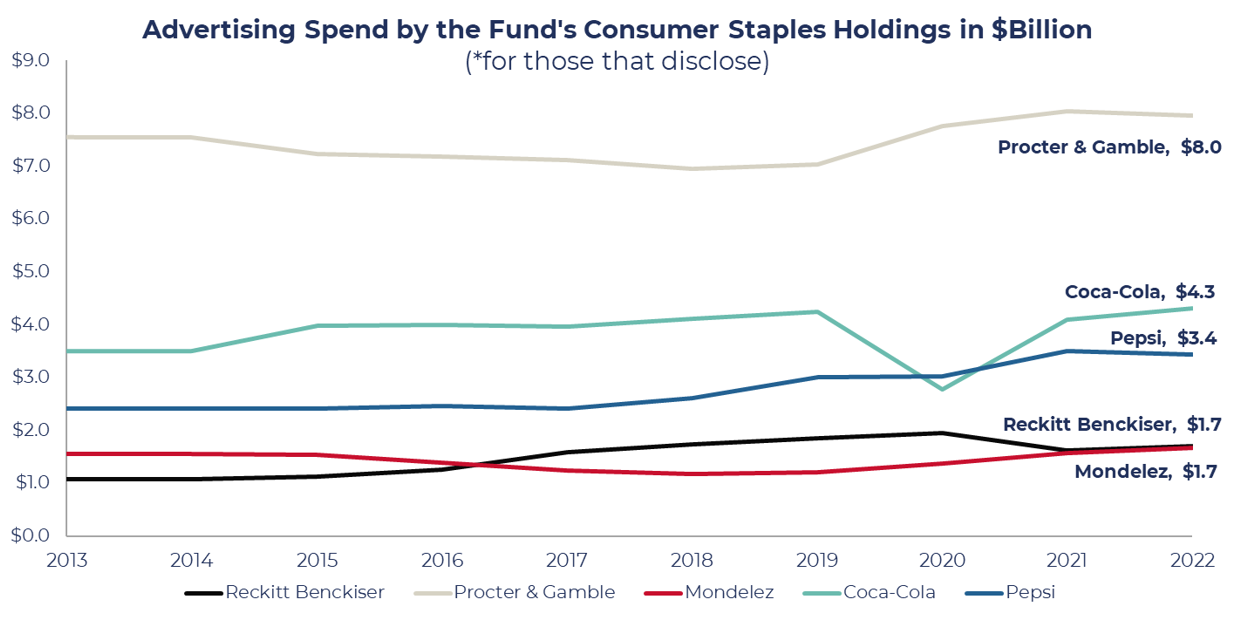 Consumer Staples in Review - Advertising Spend