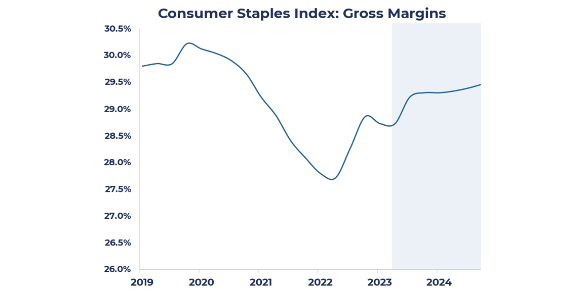 Consumer Staples in Review - Gross Margins