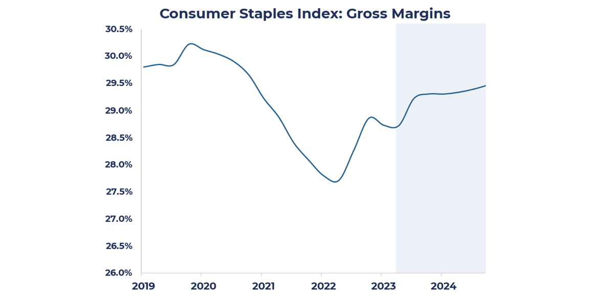 Graph showing the Consumer Staples Gross Margins bouncing back after a period of decrease