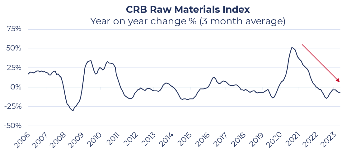 Consumer Staples in Review - CRB Raw Materials Index